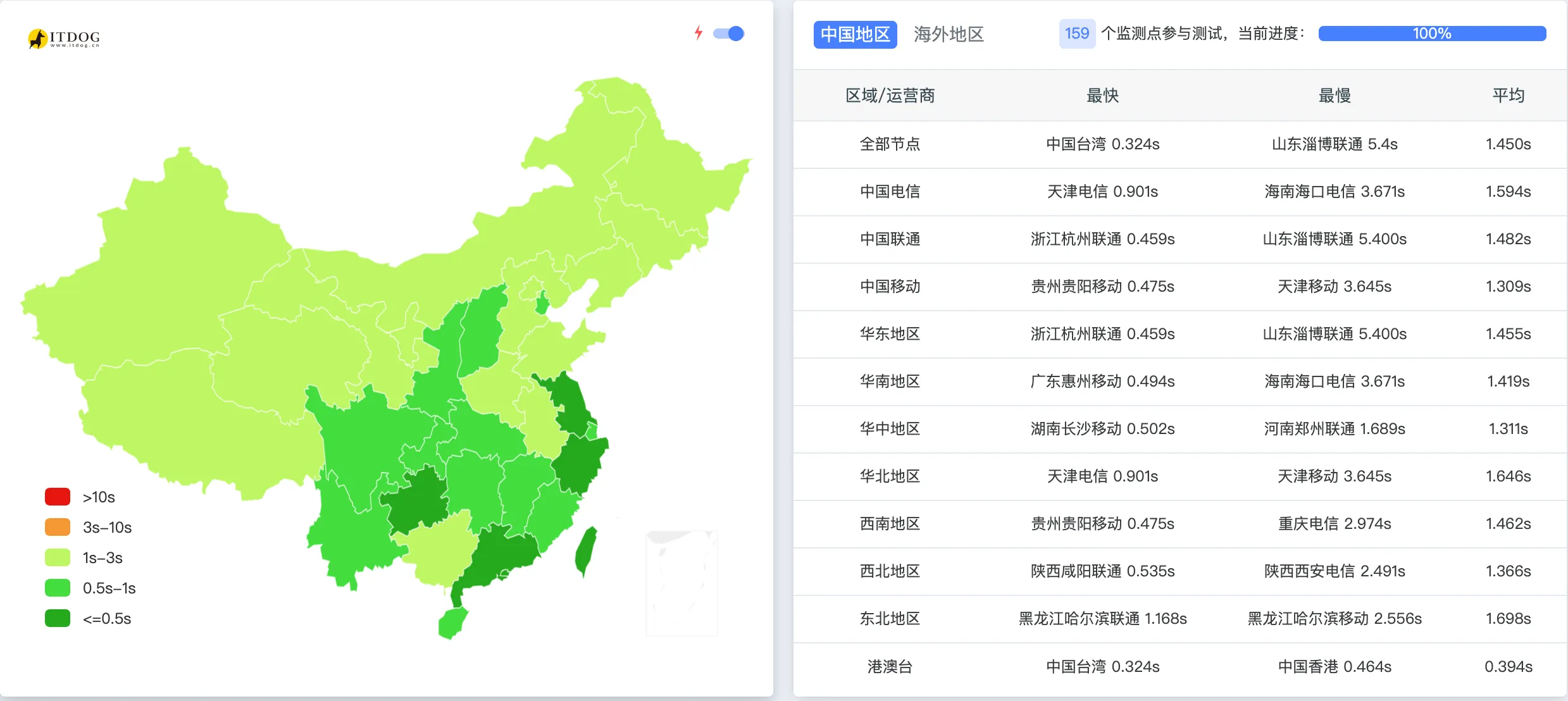 优化后测速数据