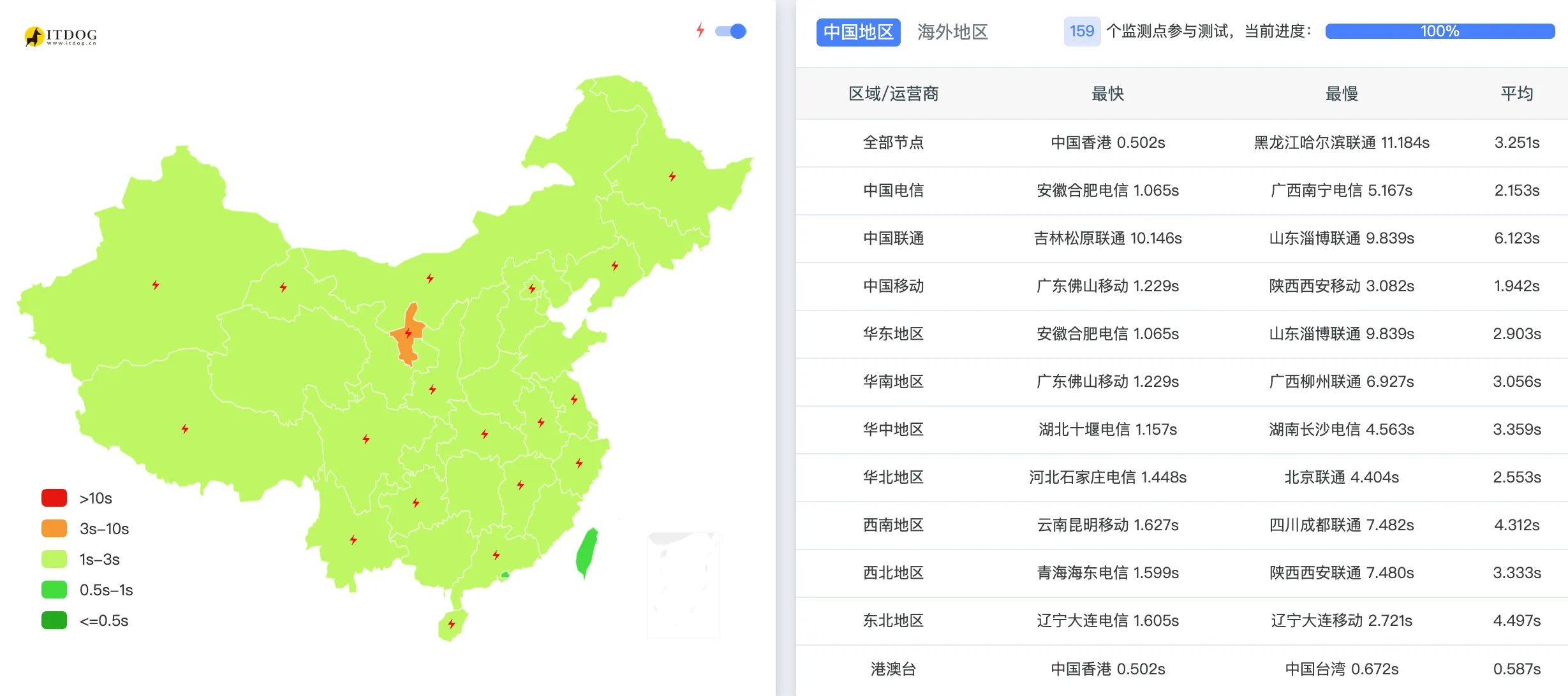 优化前测速数据